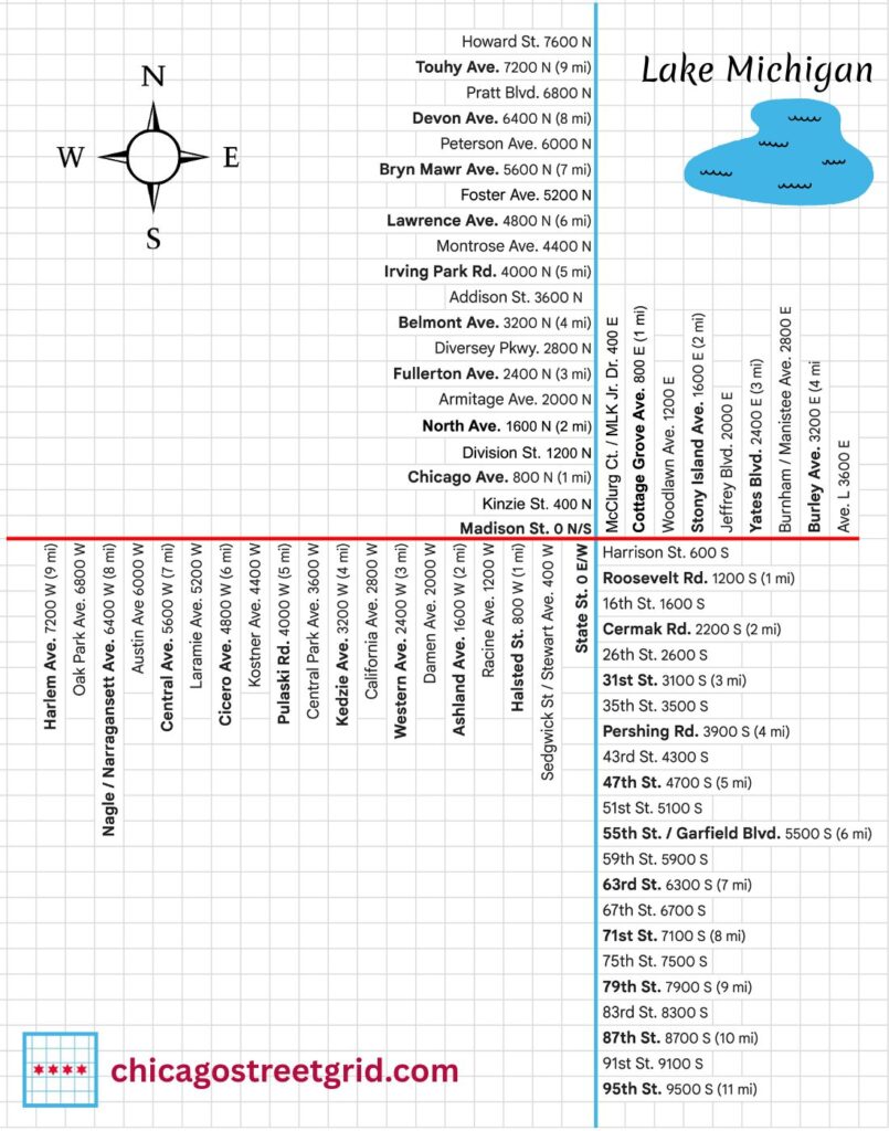 Map of Chicago’s street grid highlighting major mile and half-mile marker streets and their corresponding address coordinates.